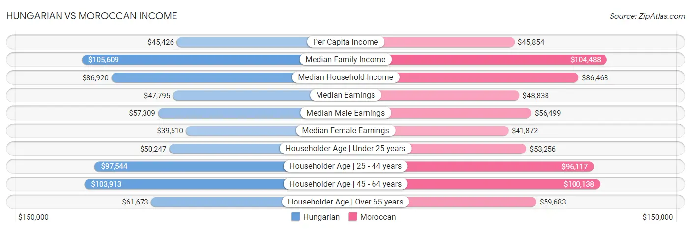 Hungarian vs Moroccan Income