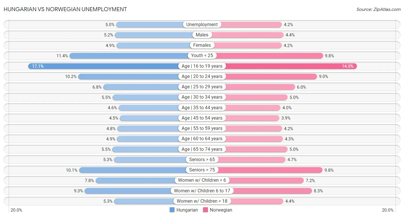 Hungarian vs Norwegian Unemployment