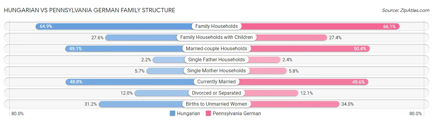 Hungarian vs Pennsylvania German Family Structure
