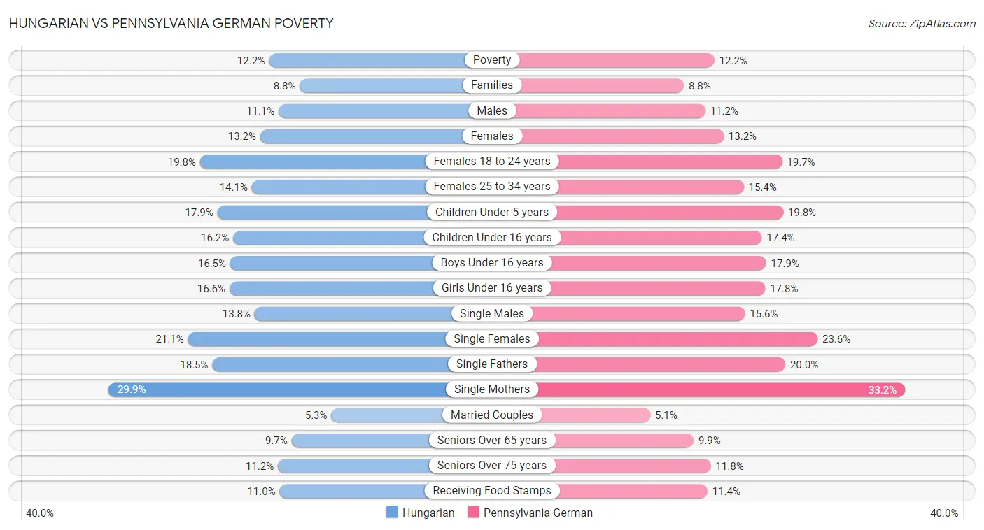 Hungarian vs Pennsylvania German Poverty