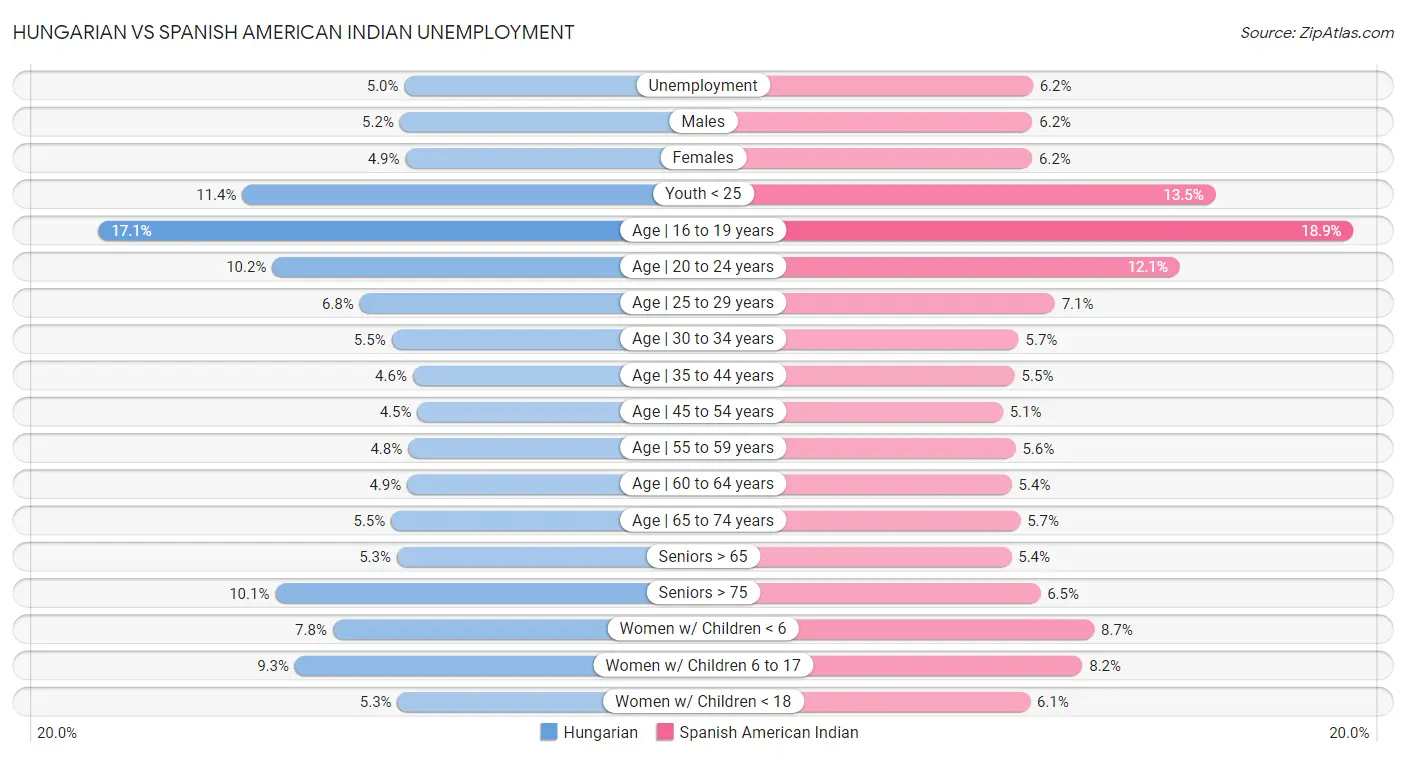 Hungarian vs Spanish American Indian Unemployment