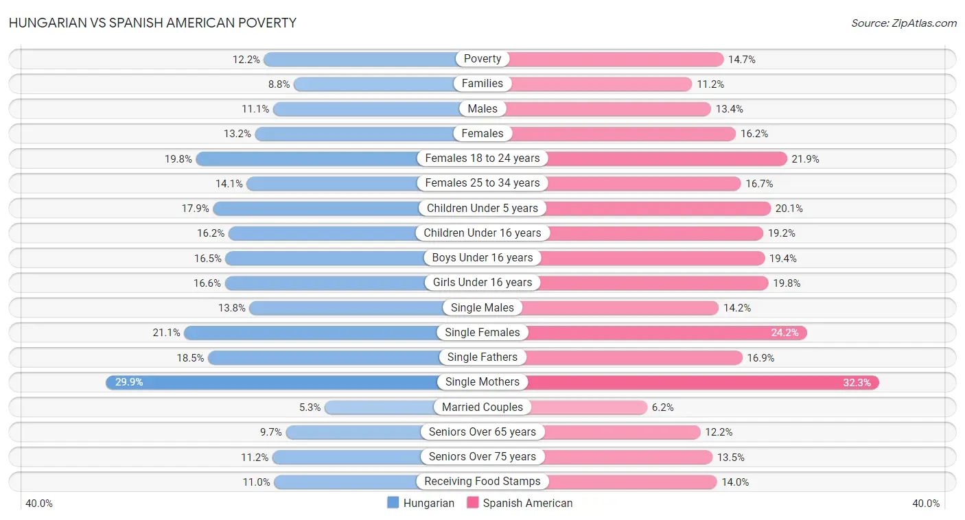 Hungarian vs Spanish American Poverty
