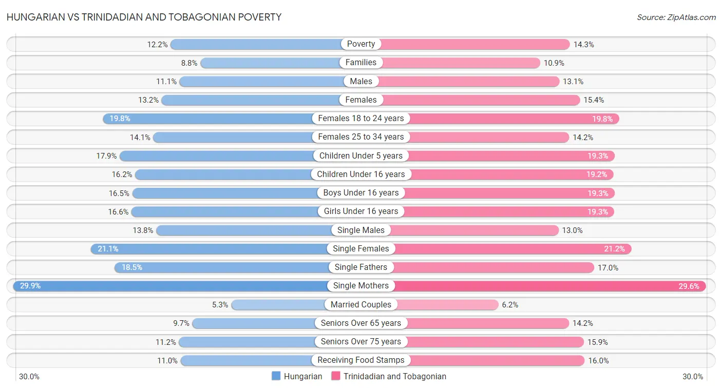 Hungarian vs Trinidadian and Tobagonian Poverty