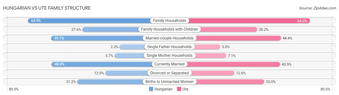 Hungarian vs Ute Family Structure