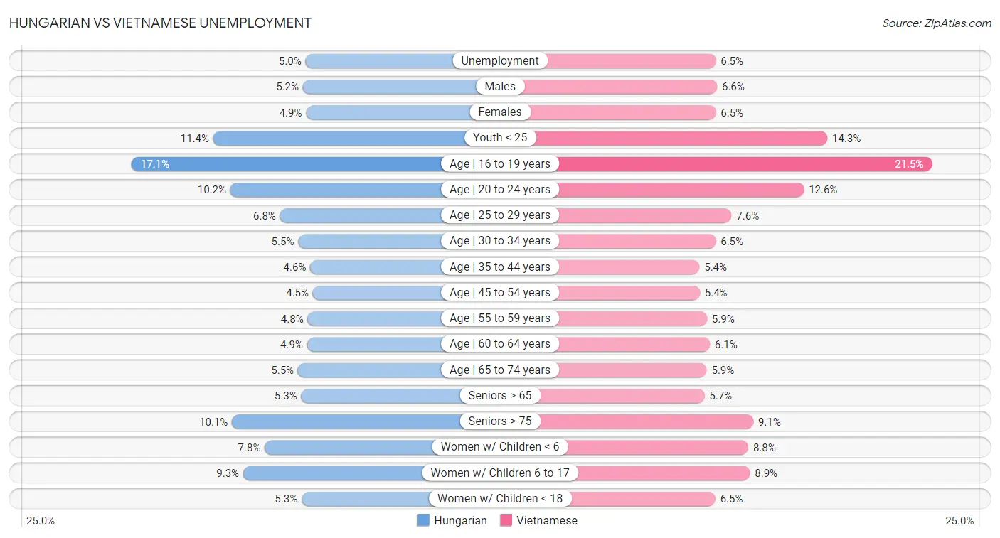 Hungarian vs Vietnamese Unemployment