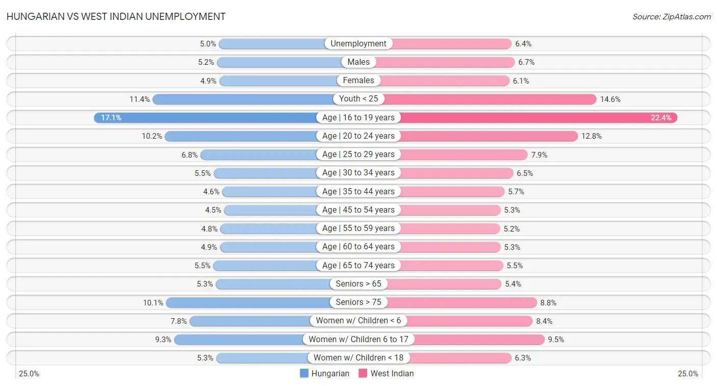 Hungarian vs West Indian Unemployment