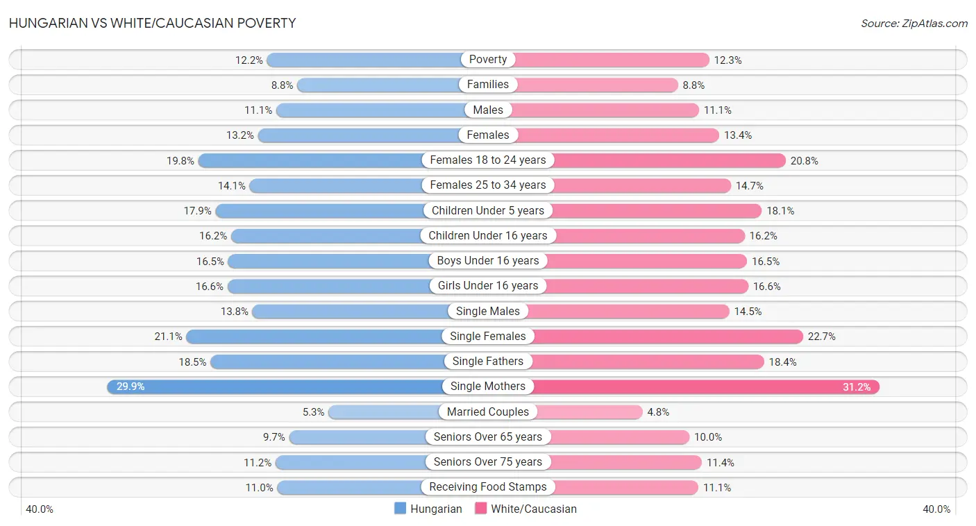 Hungarian vs White/Caucasian Poverty