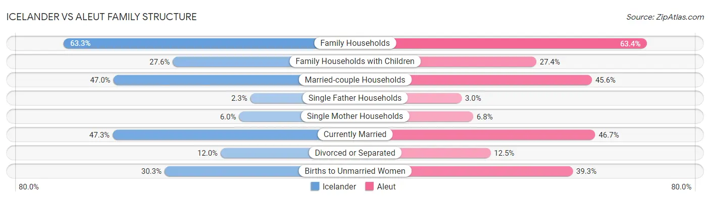Icelander vs Aleut Family Structure
