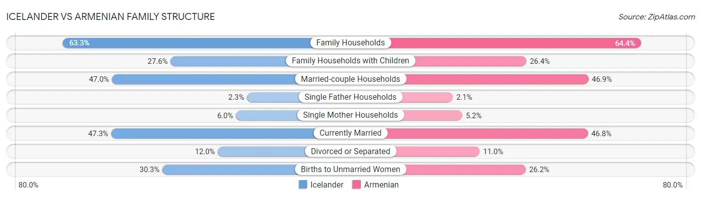 Icelander vs Armenian Family Structure