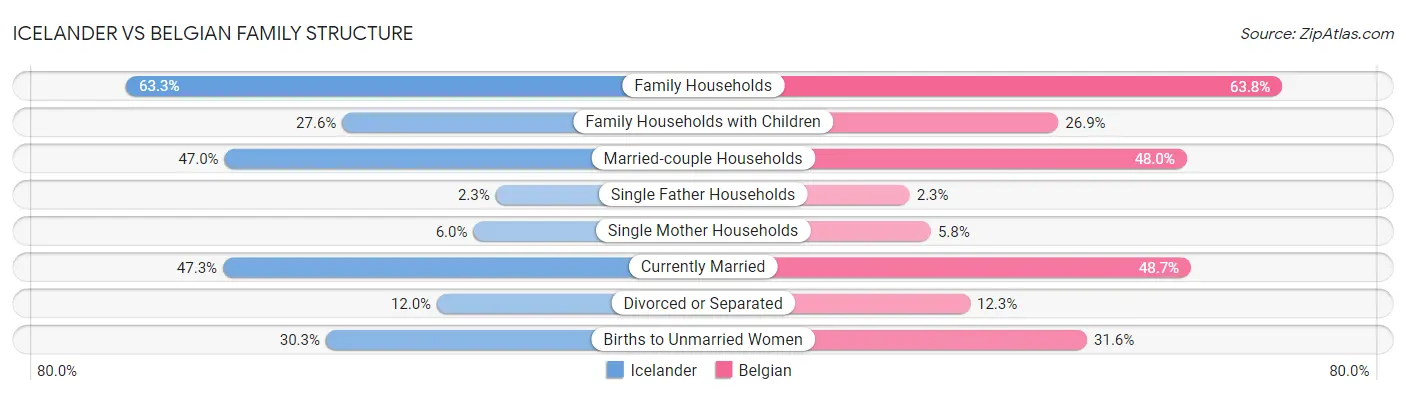 Icelander vs Belgian Family Structure