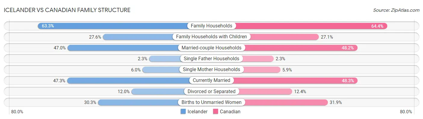 Icelander vs Canadian Family Structure