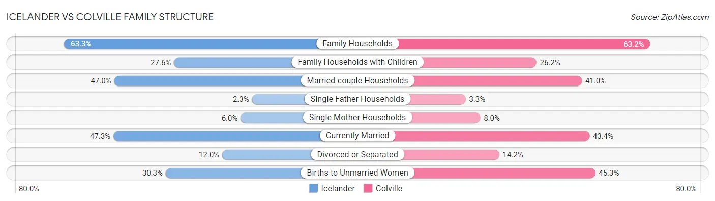 Icelander vs Colville Family Structure