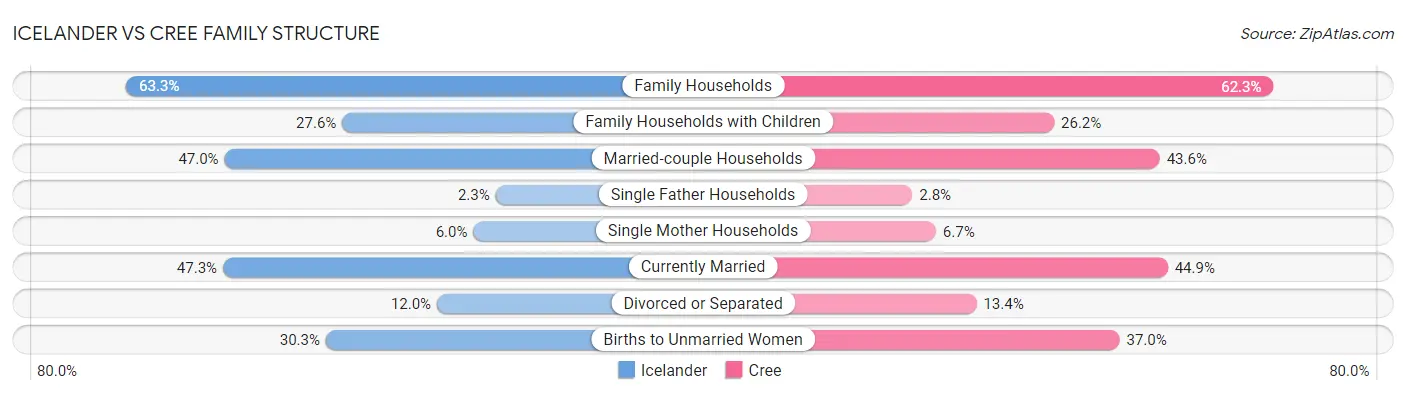 Icelander vs Cree Family Structure