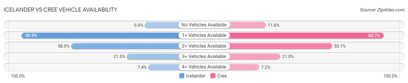 Icelander vs Cree Vehicle Availability