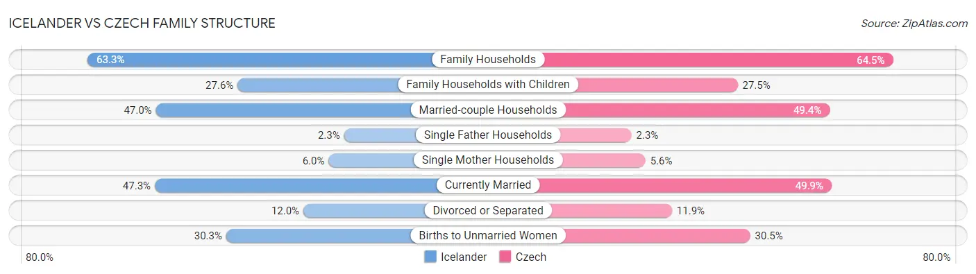 Icelander vs Czech Family Structure