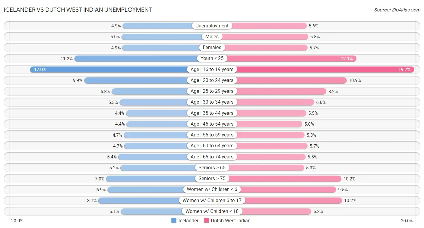 Icelander vs Dutch West Indian Unemployment