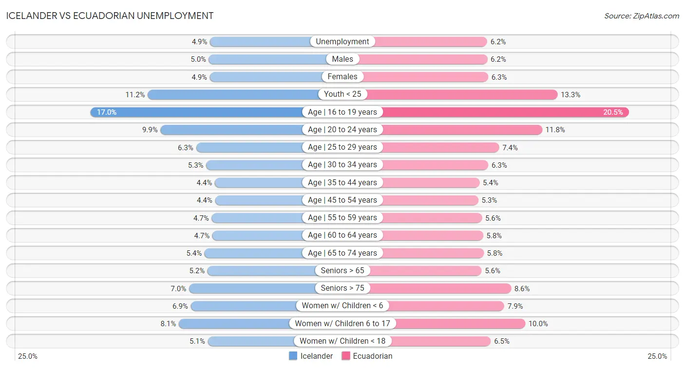 Icelander vs Ecuadorian Unemployment