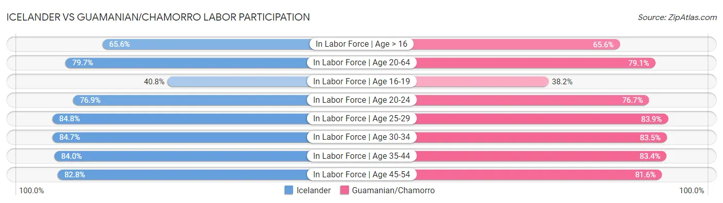 Icelander vs Guamanian/Chamorro Labor Participation