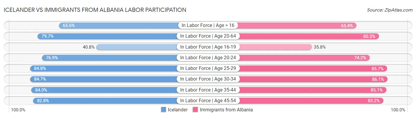 Icelander vs Immigrants from Albania Labor Participation