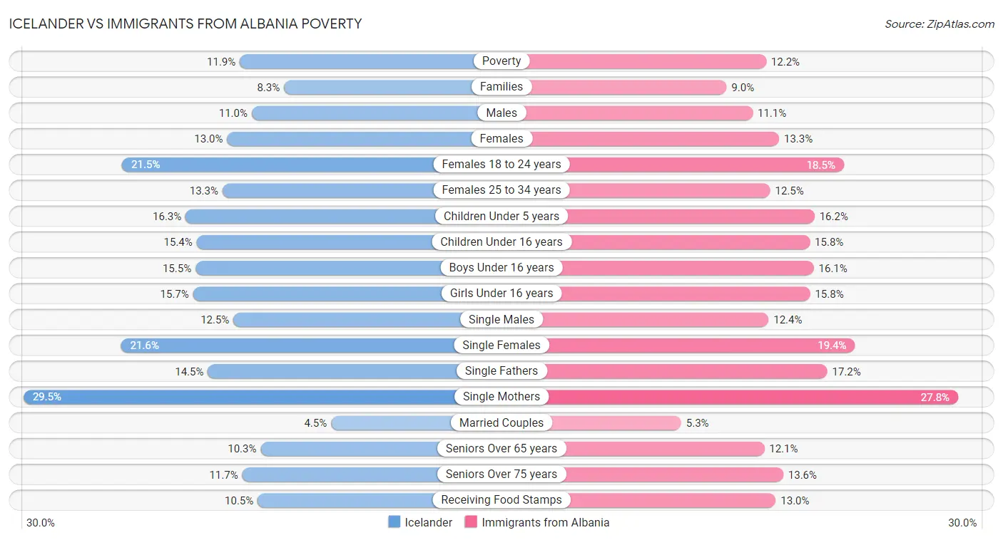 Icelander vs Immigrants from Albania Poverty