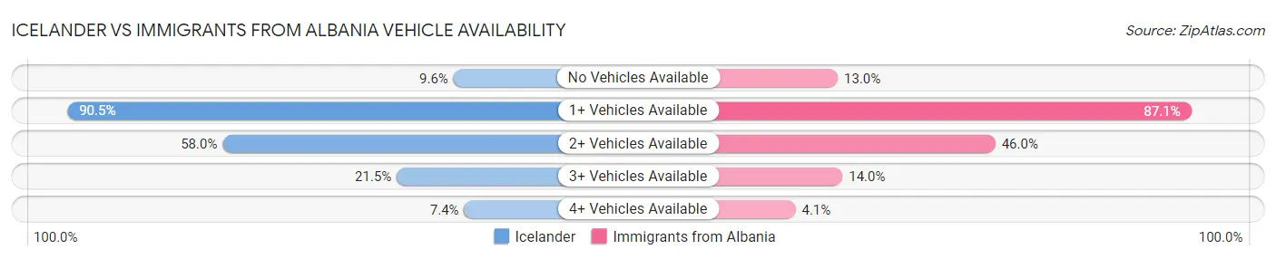 Icelander vs Immigrants from Albania Vehicle Availability