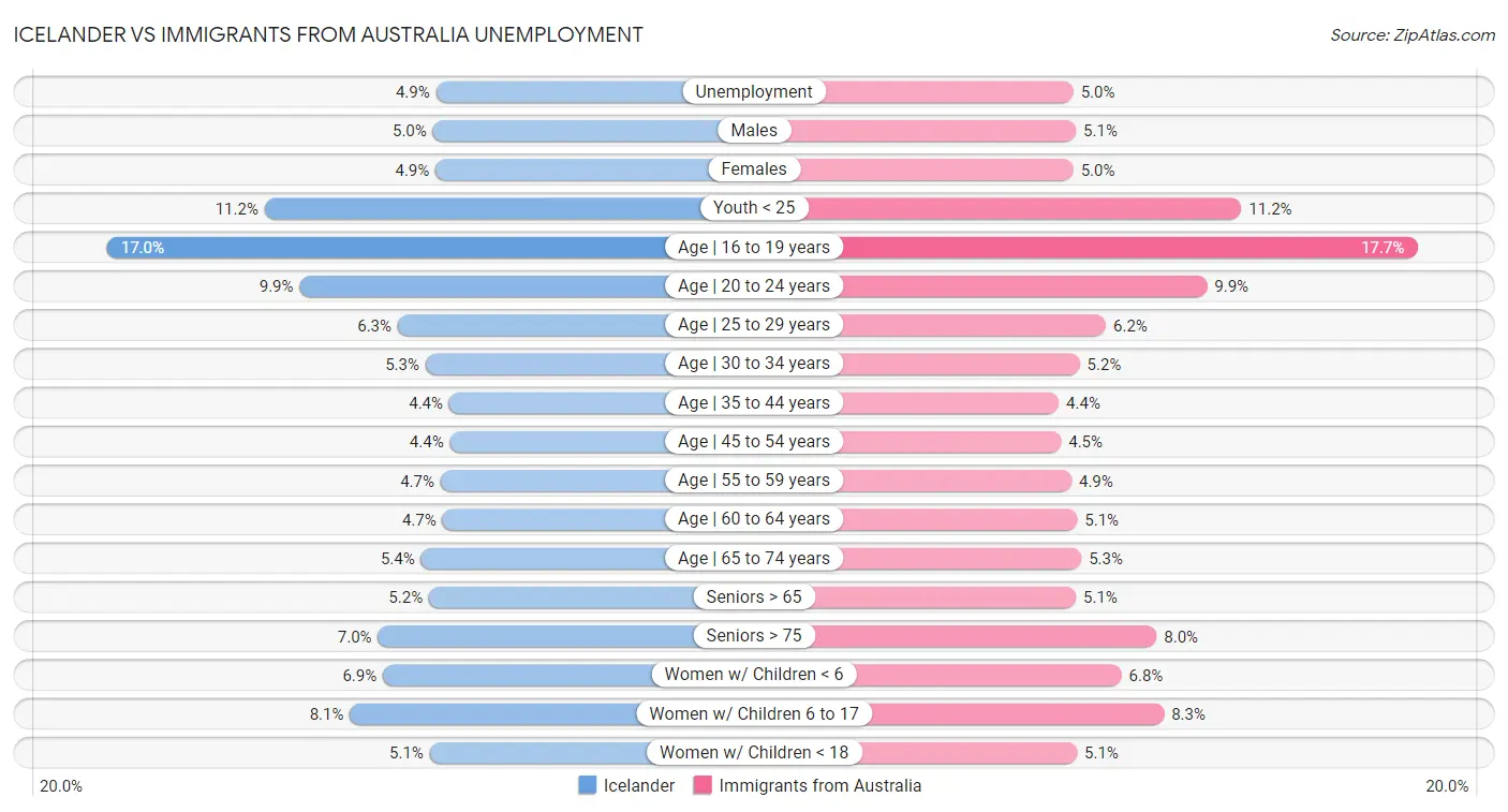 Icelander vs Immigrants from Australia Unemployment