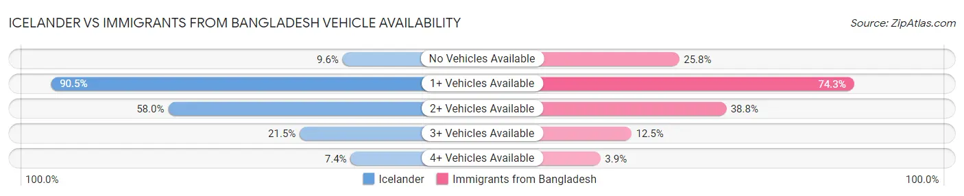 Icelander vs Immigrants from Bangladesh Vehicle Availability