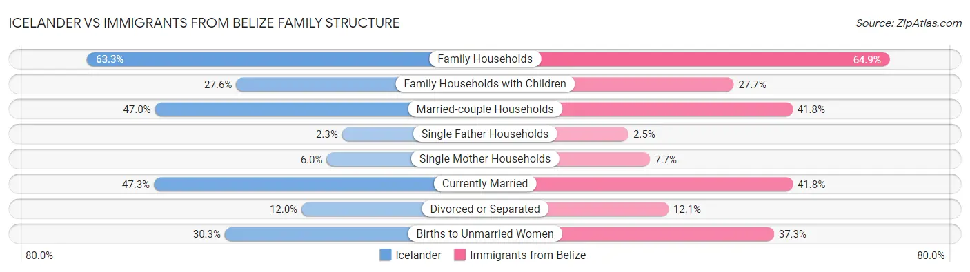 Icelander vs Immigrants from Belize Family Structure