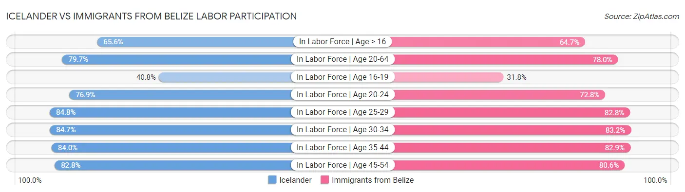 Icelander vs Immigrants from Belize Labor Participation
