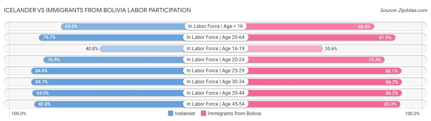 Icelander vs Immigrants from Bolivia Labor Participation