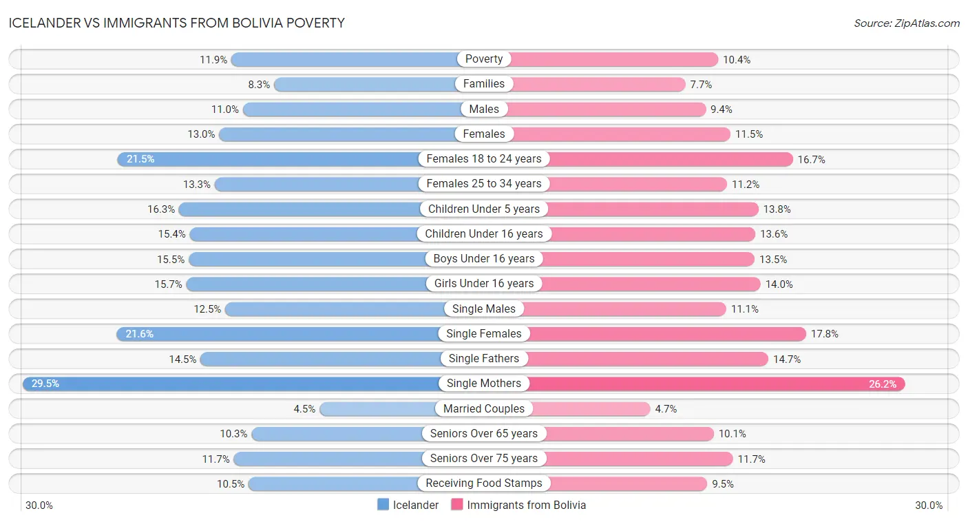 Icelander vs Immigrants from Bolivia Poverty