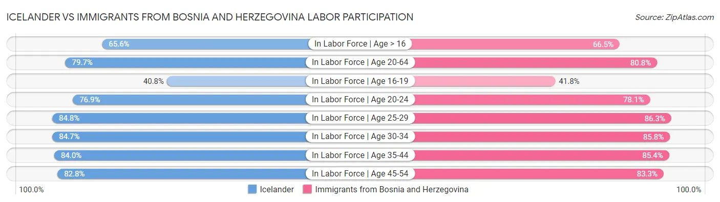 Icelander vs Immigrants from Bosnia and Herzegovina Labor Participation