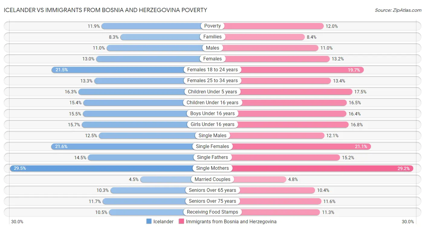 Icelander vs Immigrants from Bosnia and Herzegovina Poverty
