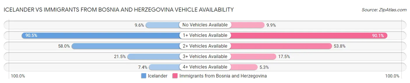 Icelander vs Immigrants from Bosnia and Herzegovina Vehicle Availability