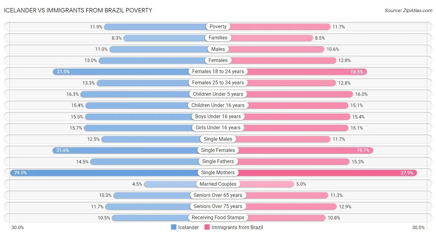 Icelander vs Immigrants from Brazil Poverty