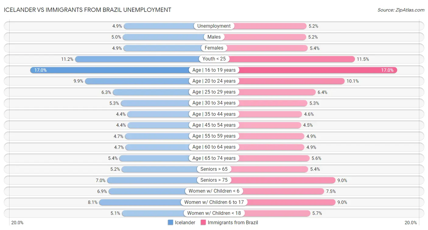 Icelander vs Immigrants from Brazil Unemployment