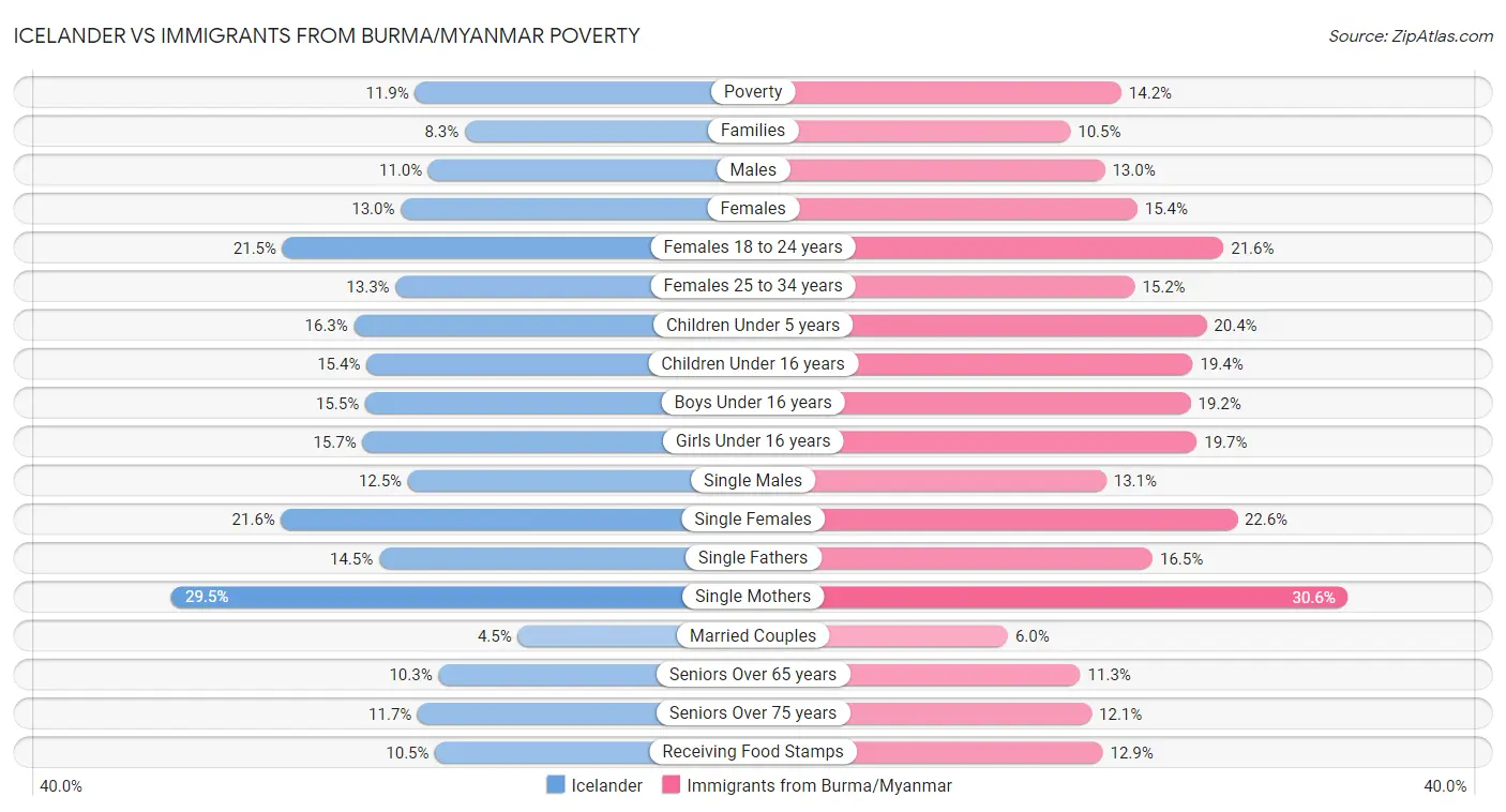 Icelander vs Immigrants from Burma/Myanmar Poverty