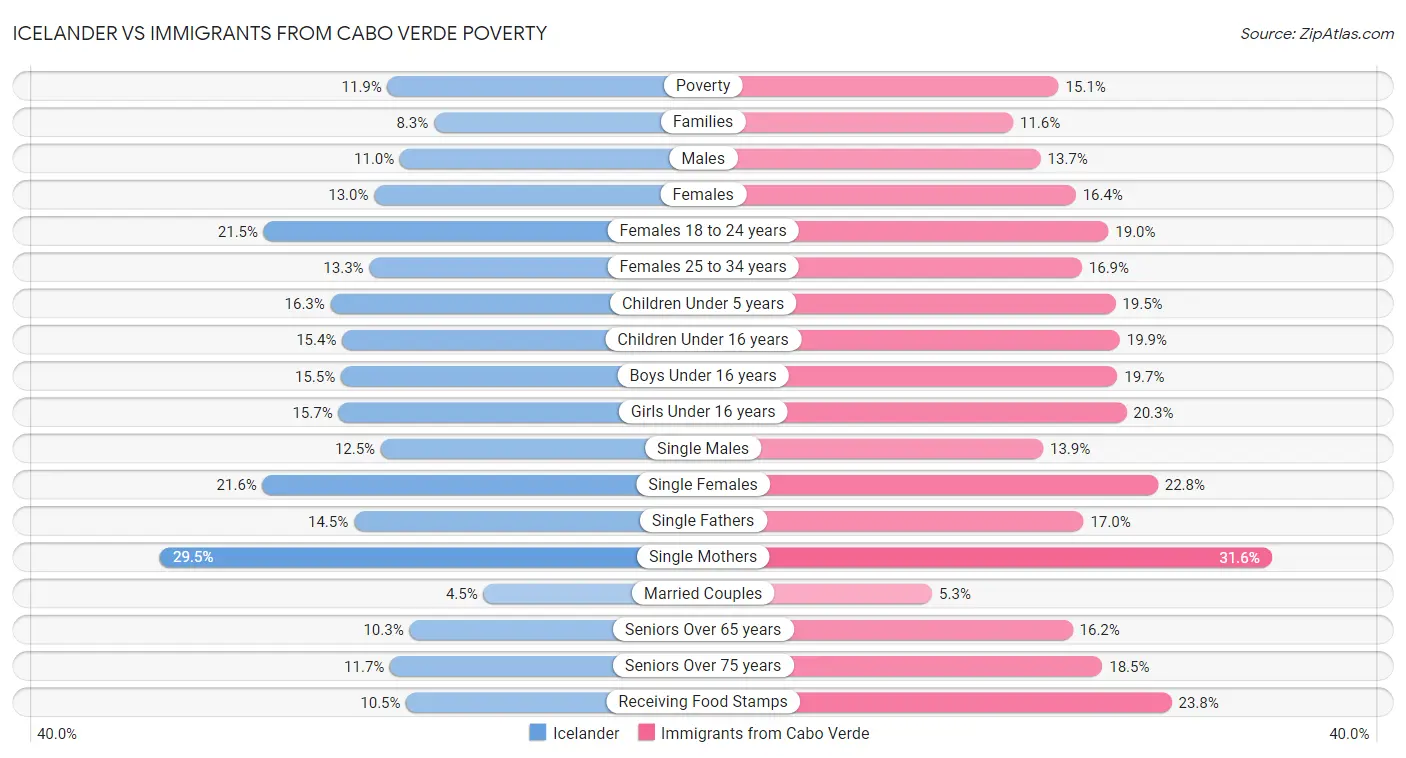 Icelander vs Immigrants from Cabo Verde Poverty