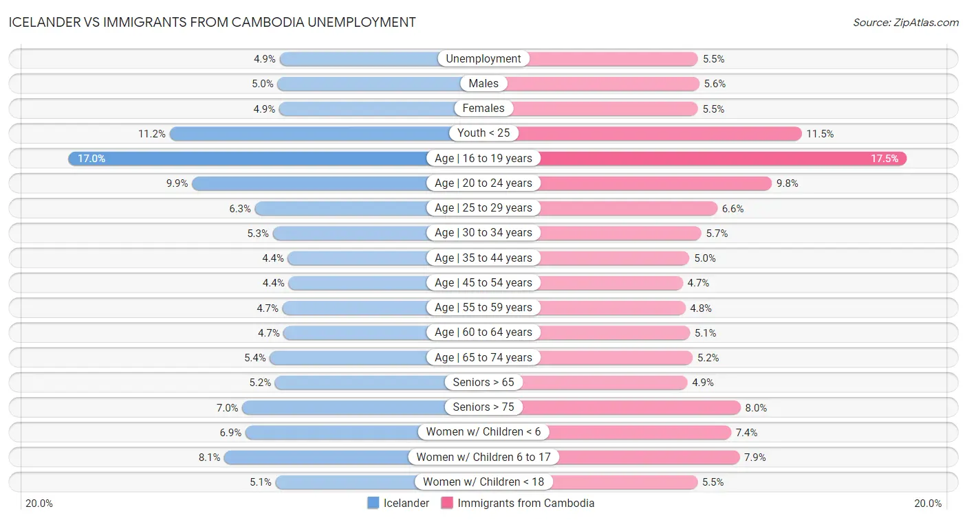 Icelander vs Immigrants from Cambodia Unemployment