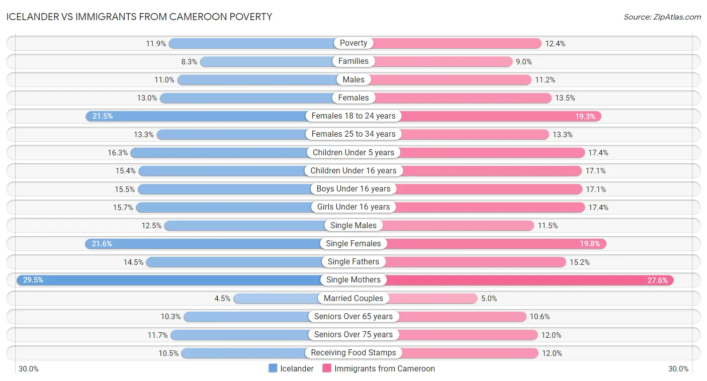 Icelander vs Immigrants from Cameroon Poverty