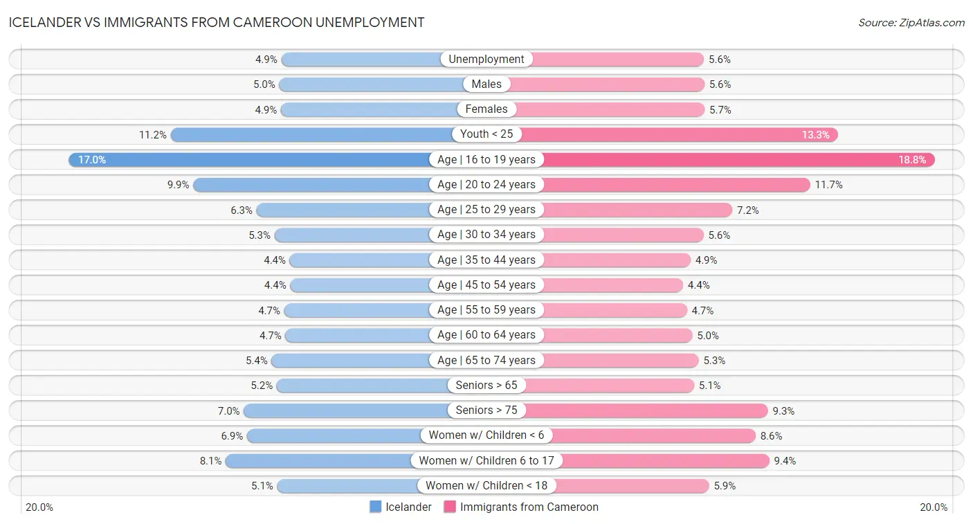 Icelander vs Immigrants from Cameroon Unemployment