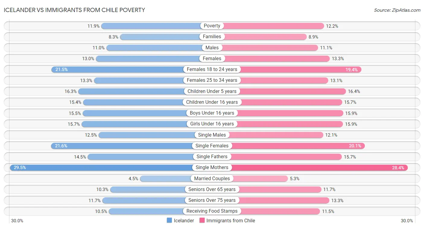 Icelander vs Immigrants from Chile Poverty