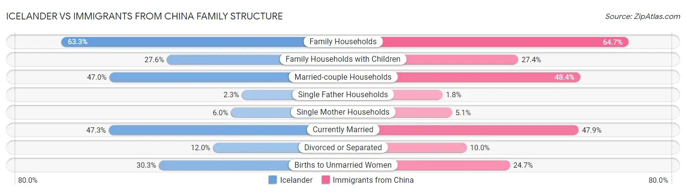Icelander vs Immigrants from China Family Structure