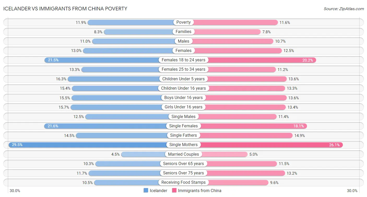 Icelander vs Immigrants from China Poverty