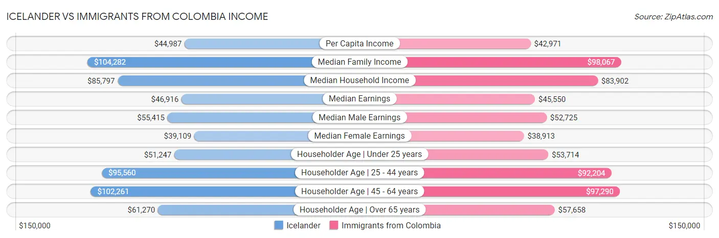 Icelander vs Immigrants from Colombia Income