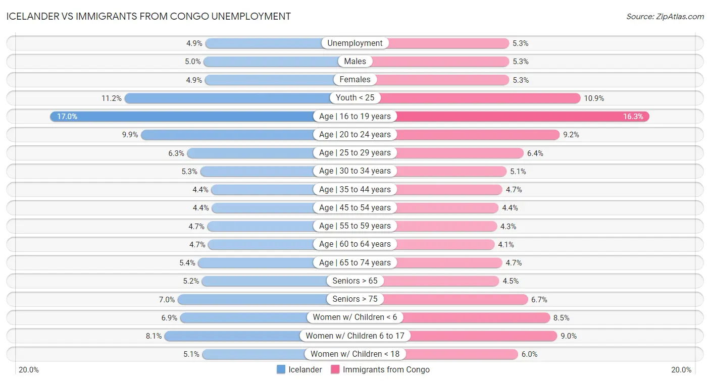 Icelander vs Immigrants from Congo Unemployment