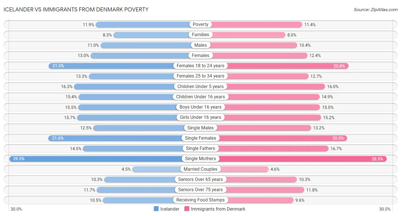 Icelander vs Immigrants from Denmark Poverty