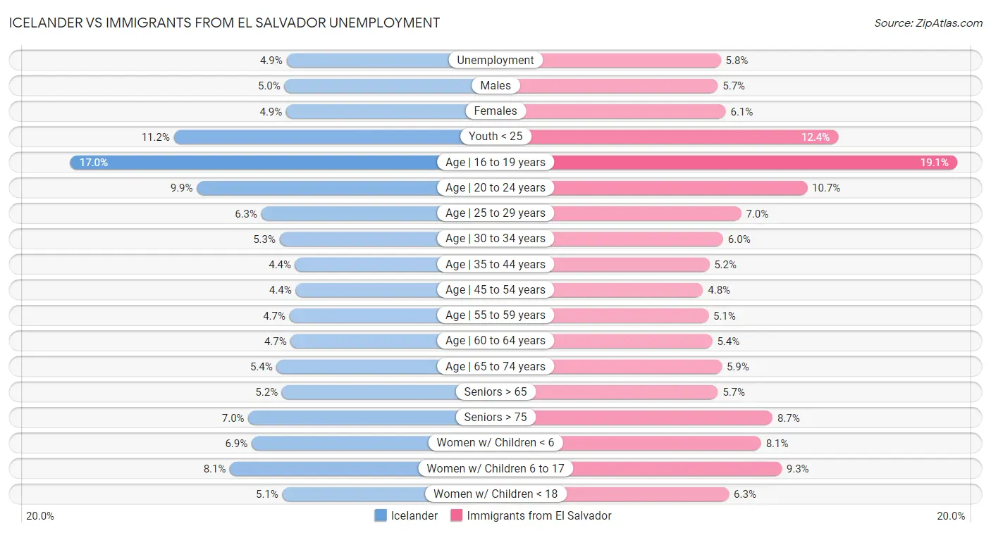 Icelander vs Immigrants from El Salvador Unemployment