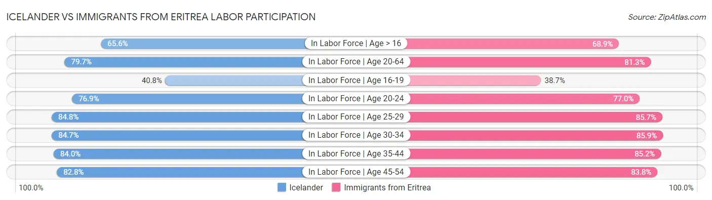 Icelander vs Immigrants from Eritrea Labor Participation