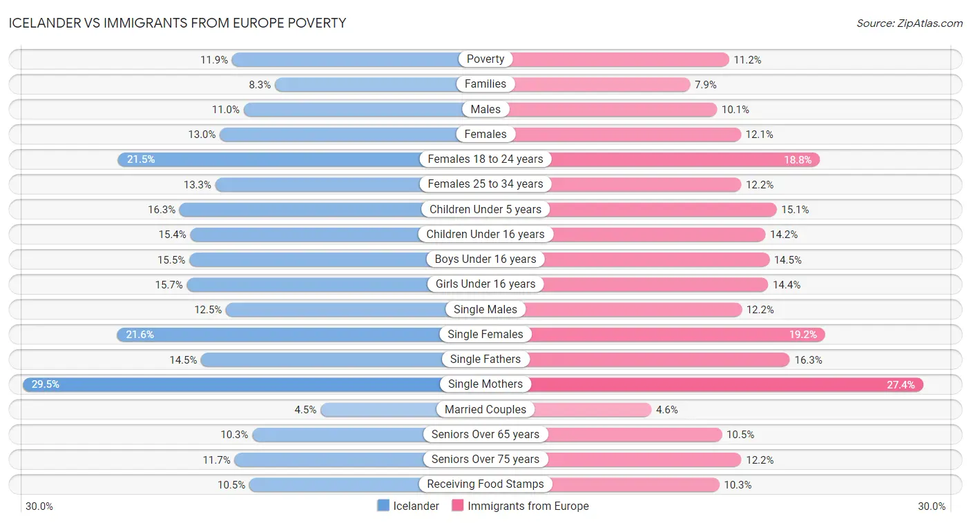 Icelander vs Immigrants from Europe Poverty